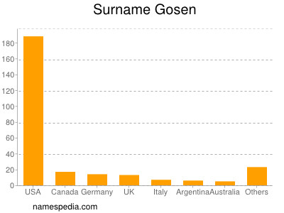 Surname Gosen