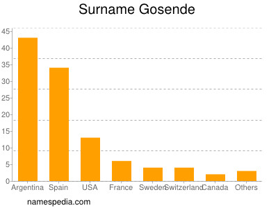 Familiennamen Gosende