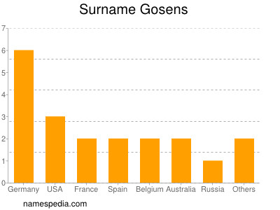 Familiennamen Gosens