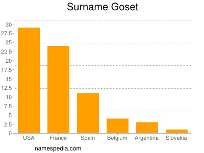 nom Goset