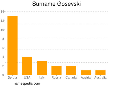 Familiennamen Gosevski
