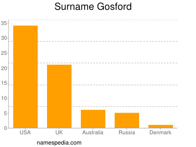Surname Gosford