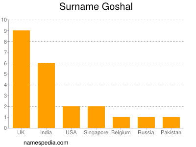 Surname Goshal