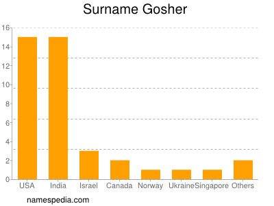 Familiennamen Gosher