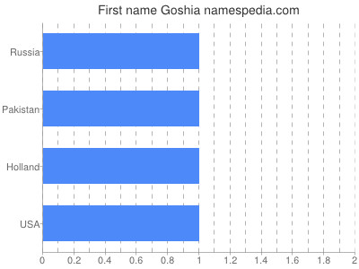 Vornamen Goshia