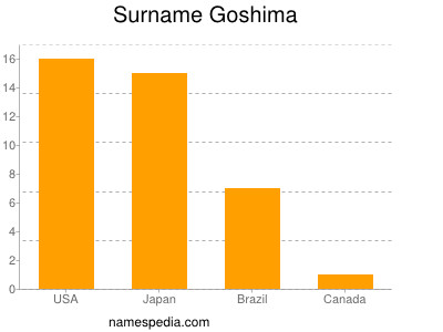Familiennamen Goshima