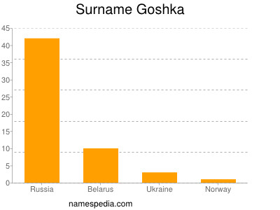 Familiennamen Goshka