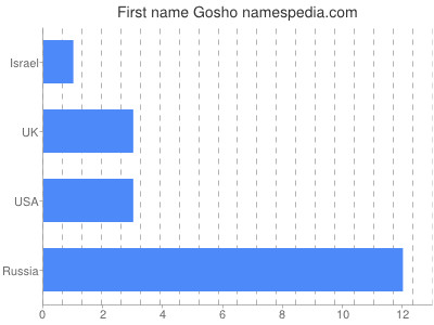 Vornamen Gosho