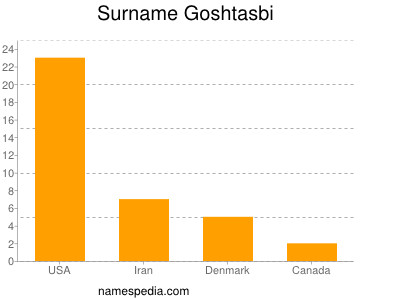 Familiennamen Goshtasbi