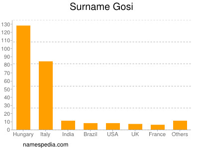 Familiennamen Gosi