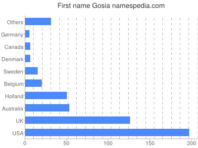 Vornamen Gosia