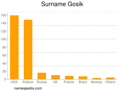 Surname Gosik