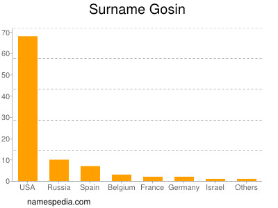 Surname Gosin