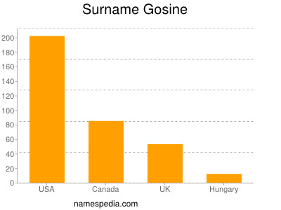 Surname Gosine