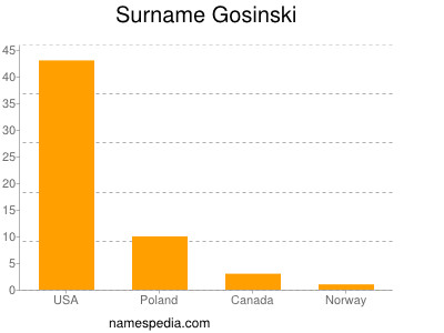 Familiennamen Gosinski