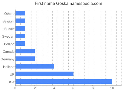 prenom Goska