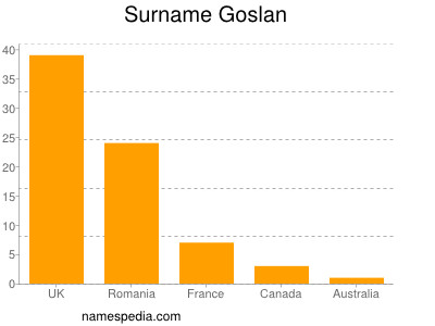 Familiennamen Goslan