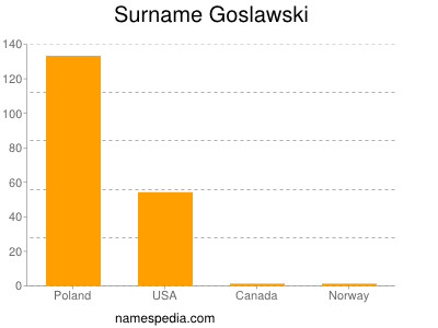 Familiennamen Goslawski