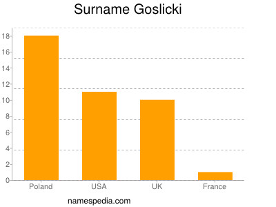 Familiennamen Goslicki