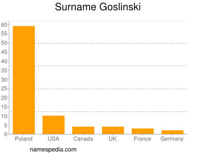 Surname Goslinski