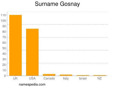 Familiennamen Gosnay