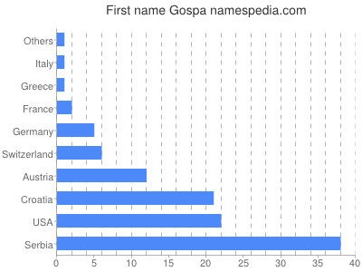 Given name Gospa