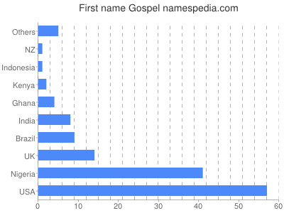 Vornamen Gospel