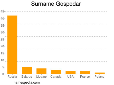 Surname Gospodar