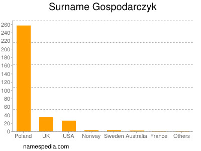 Familiennamen Gospodarczyk