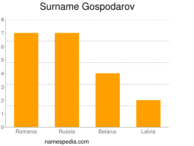 Familiennamen Gospodarov