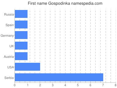 Vornamen Gospodinka