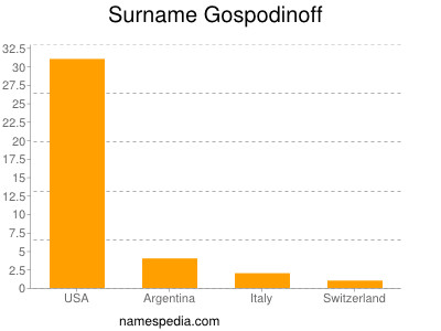 Familiennamen Gospodinoff