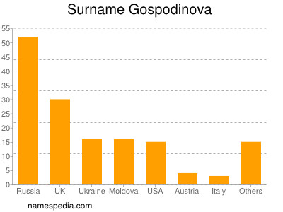 Familiennamen Gospodinova