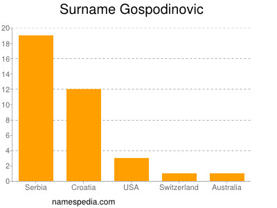 Familiennamen Gospodinovic