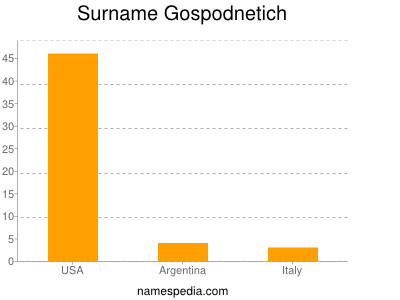 Surname Gospodnetich