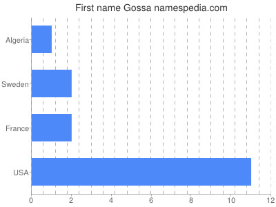 Vornamen Gossa