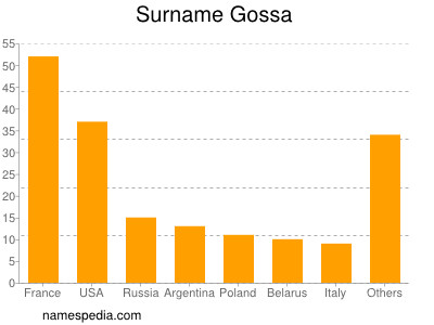 Surname Gossa