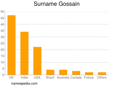 Familiennamen Gossain