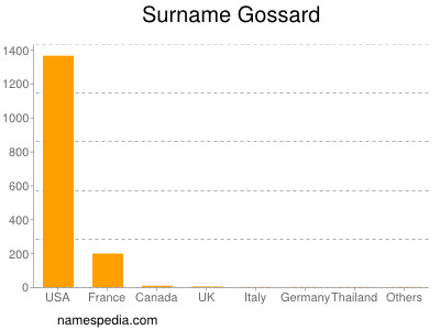 Familiennamen Gossard