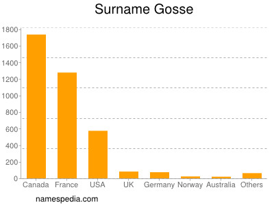 Surname Gosse