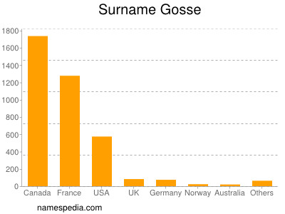 Familiennamen Gosse