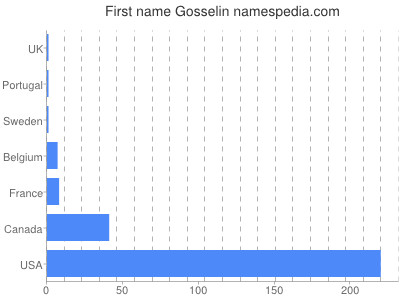 Vornamen Gosselin
