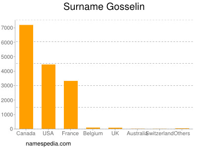 Familiennamen Gosselin