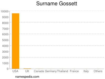 Surname Gossett