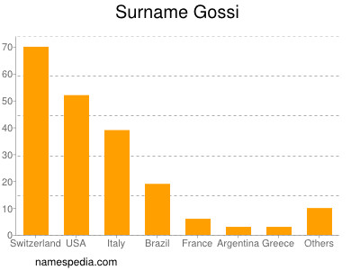 Familiennamen Gossi