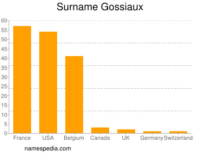 Surname Gossiaux