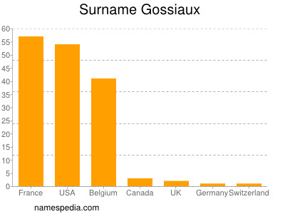 nom Gossiaux