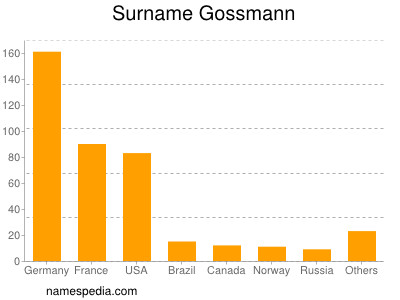 Surname Gossmann