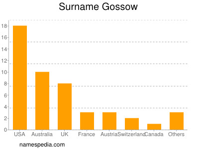 Surname Gossow