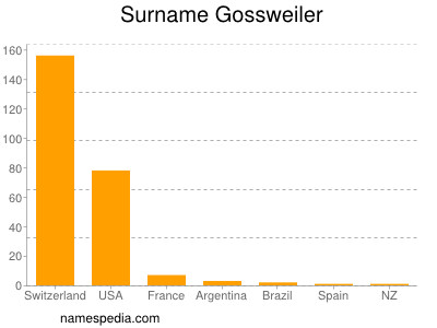 nom Gossweiler